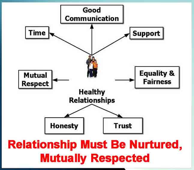 Relationship Must Be Nurtured, Mutually Respected