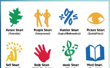 Howard Gardner’s Theory of Multiple Intelligences theory of multiple intelligences - Sachi Shiksha