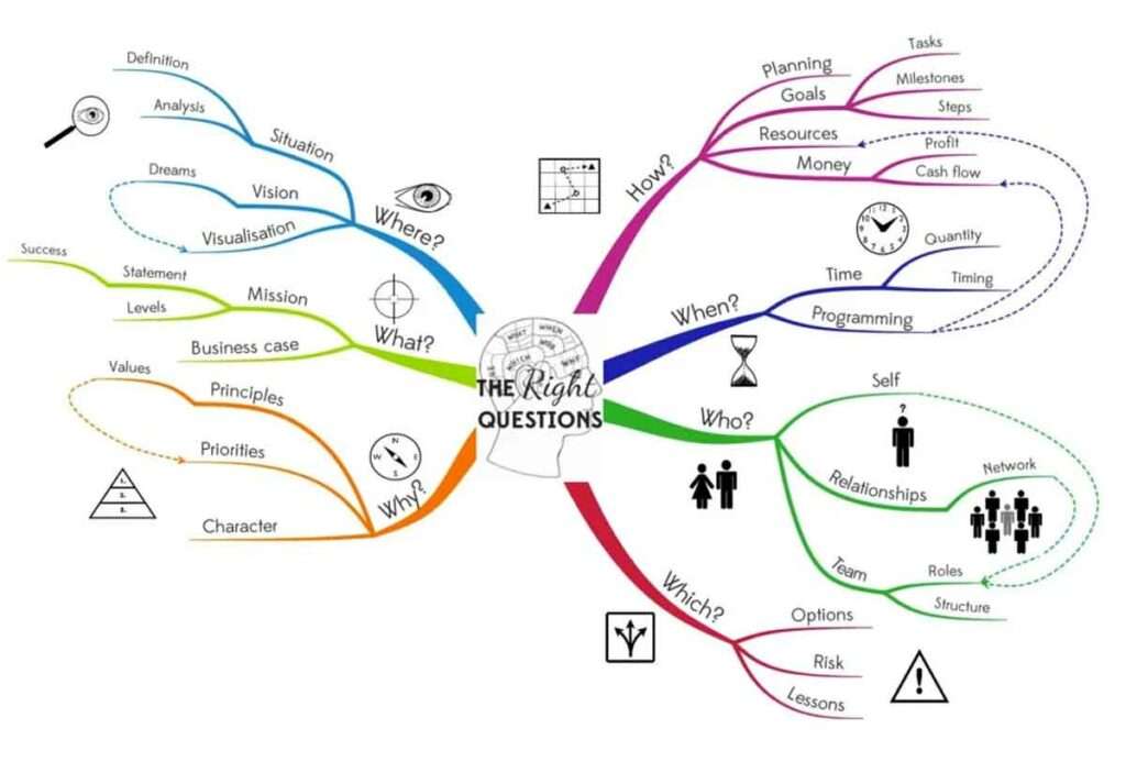 The Role of Mind Mapping in Effective Learning | Sachi Shiksha